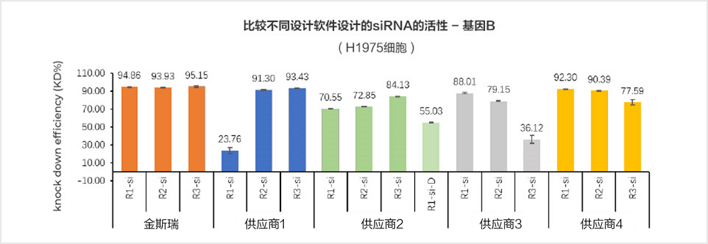 星空体彩app官方siRNA设计序列沉默效率高数据（EGFR基因）
