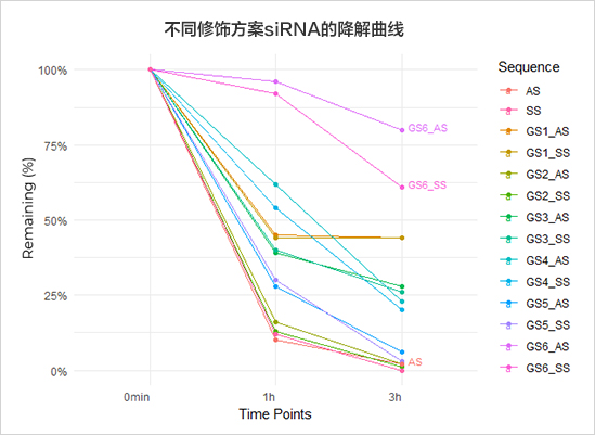 星空体彩app官方自研修饰提升siRNA稳定性