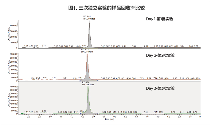 星空体彩app官方siRNA稳定性检测样品回收率一致