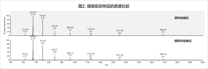 星空体彩app官方siRNA稳定性检测提取前后质谱一致