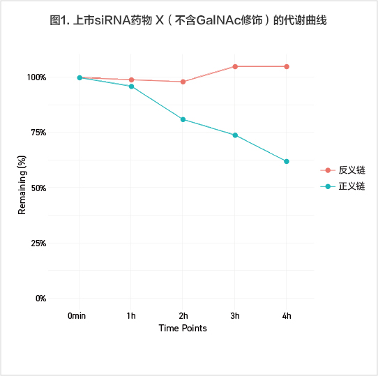 星空体彩app官方稳定性检测siRNA代谢曲线