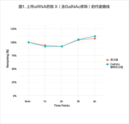 星空体彩app官方稳定性检测修饰siRNA代谢曲线